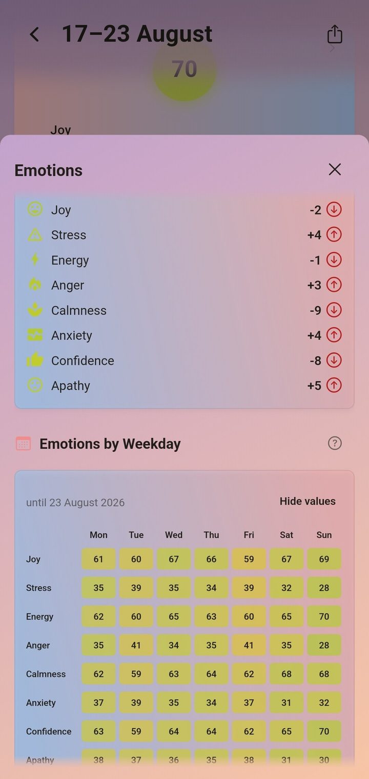 Emotions in detail: compared with last week, and by weekday