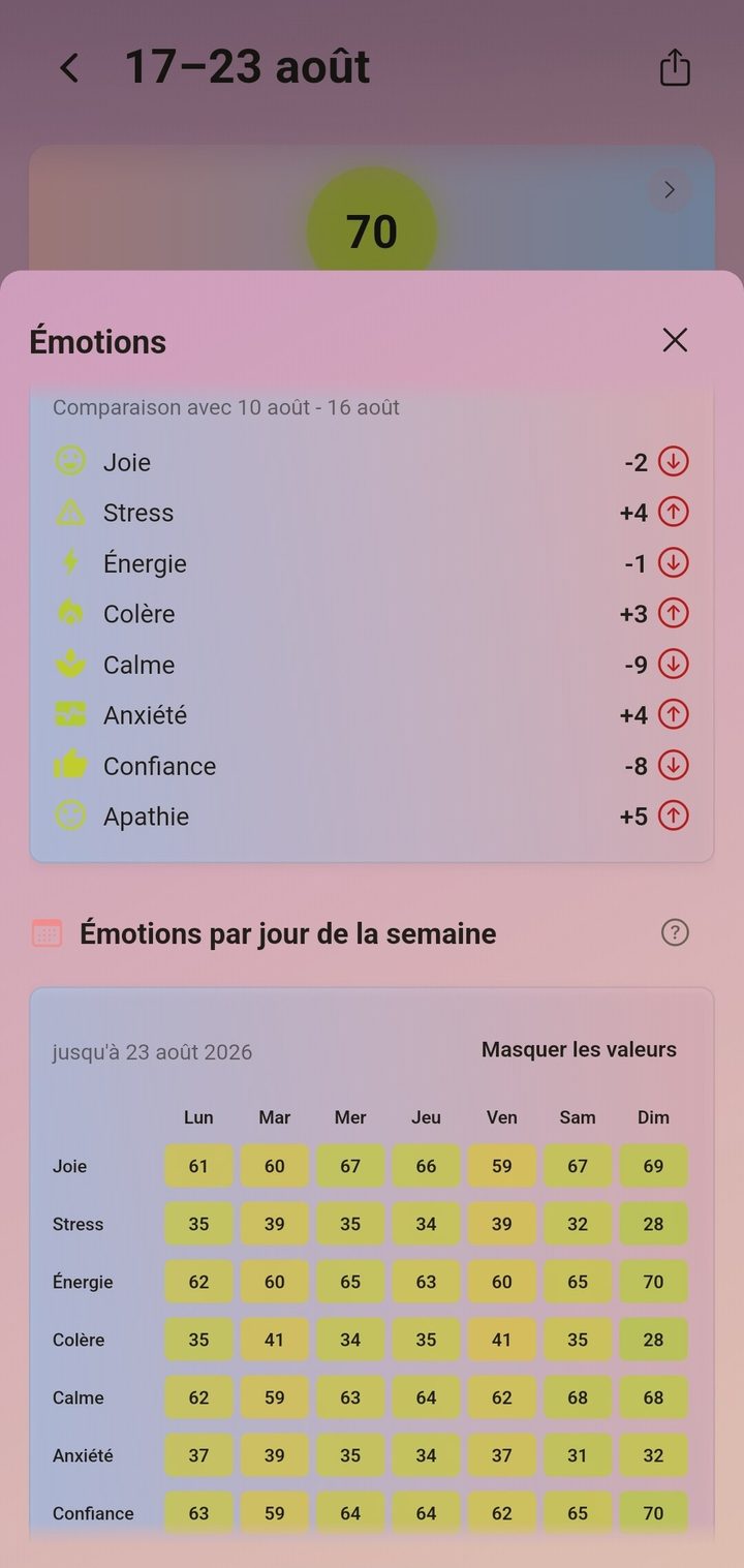 Les émotions en détail : comparaison avec la semaine passée