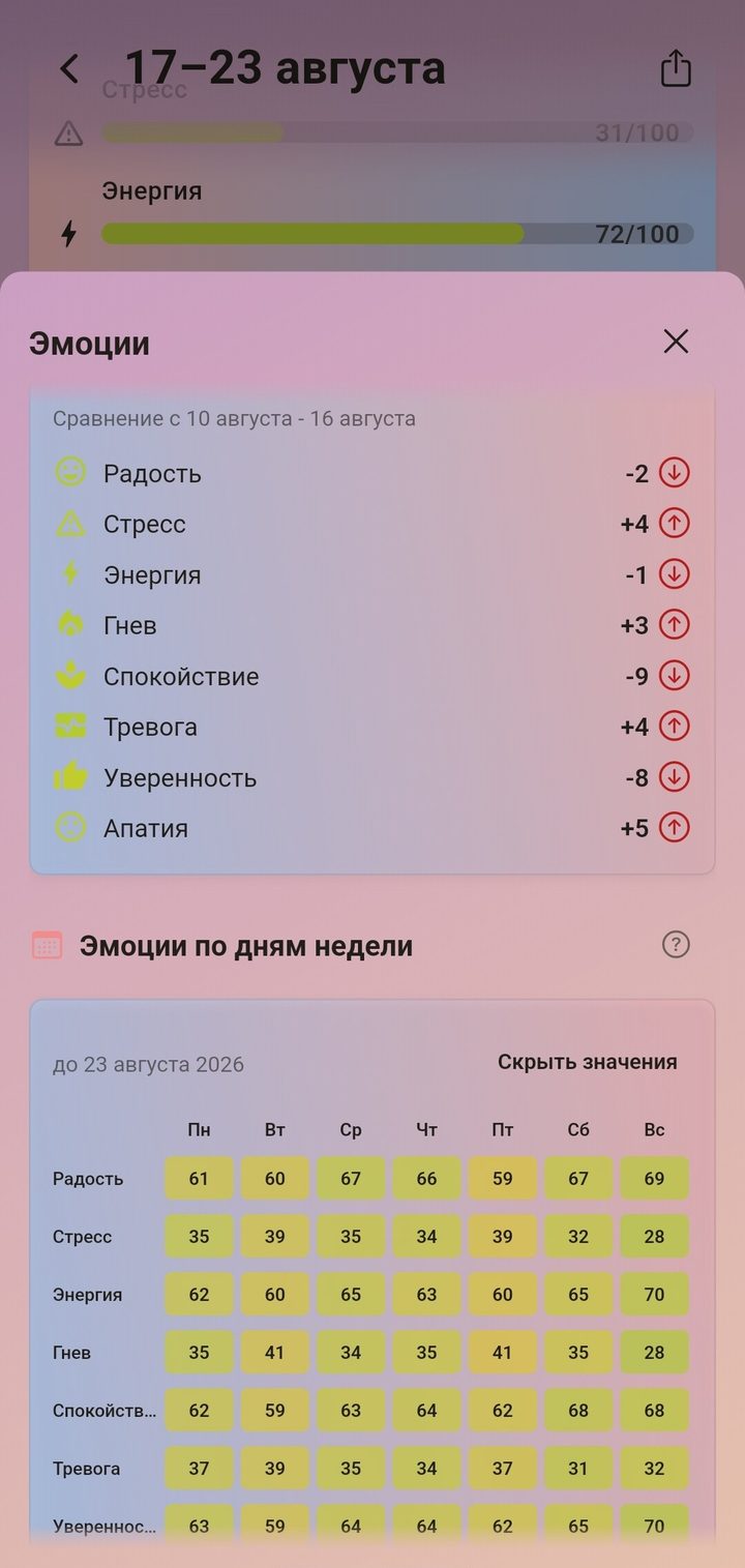 Разбор эмоций: сравнение с прошлой неделей и дни недели